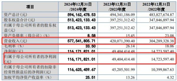 股票配资股票配资公司 广信科技IPO：净利复合增长率180%，真实增长还是财务调节？